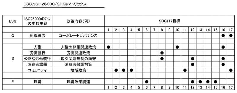 ESG/ISO26000?SDGsマトリックス