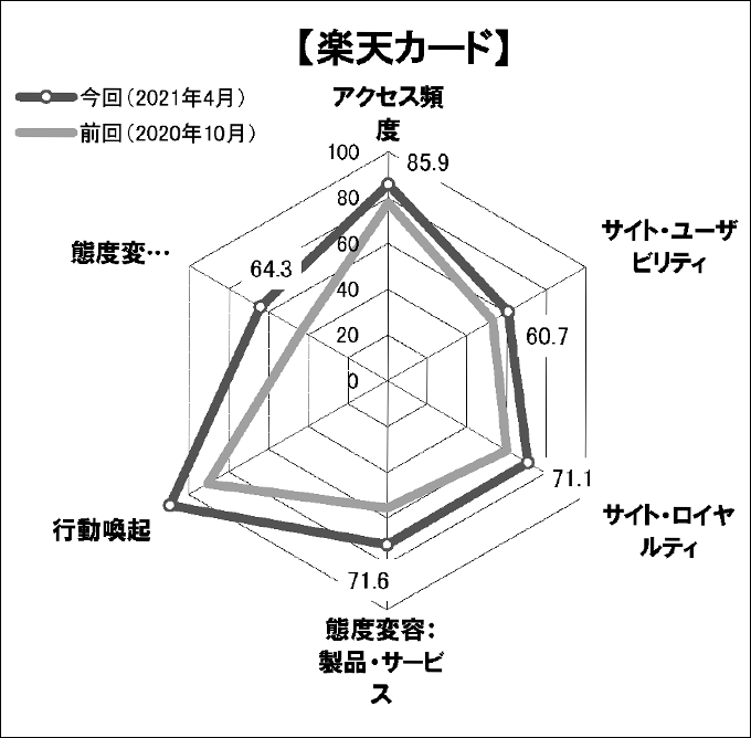 図表6「楽天カード」のスコアチャート