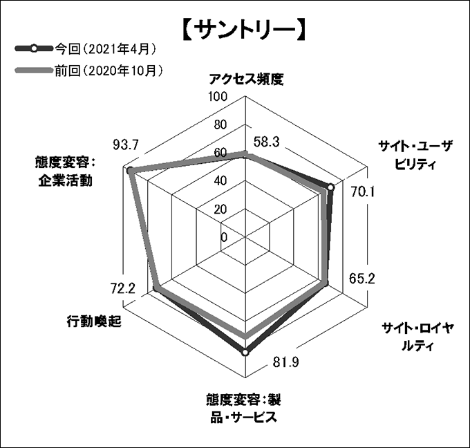 図表3 「サントリー」のスコアチャート