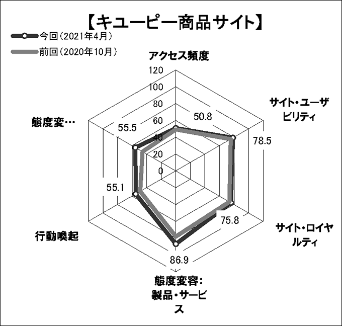 図表4 「キユーピー商品サイト」のスコアチャート