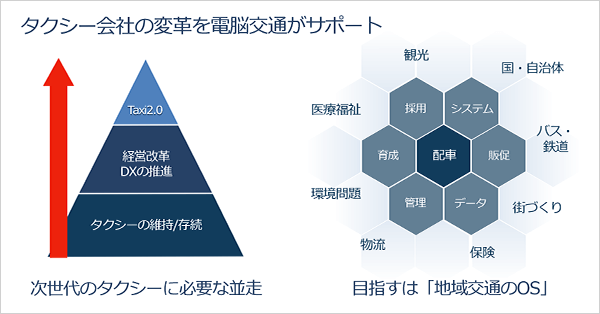 図：タクシー会社の変革を電脳交通がサポート