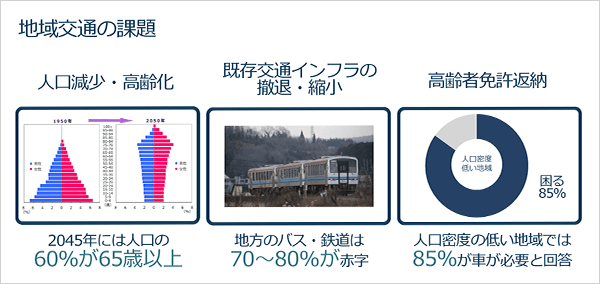 図：地域交通の課題