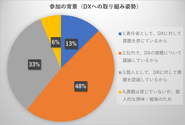 図：参加の背景（DXへの取組姿勢）　1.責任者として、DXに対して課題を感じているから 13％　2.社内で、DXの課題について議論しているから 48％　3.個人として、DXに対して課題を認識しているから 33％　4.課題は感じていないが、個人的な興味・勉強のため 6％
