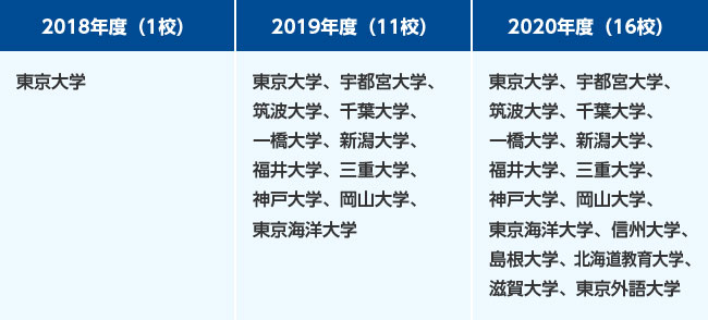 2018年度（1校）東京大学2019年度（11校）東京大学、宇都宮大学、筑波大学、千葉大学、一橋大学、新潟大学、福井大学、三重大学、神戸大学、岡山大学、東京海洋大学2020年度（16校）東京大学、宇都宮大学、筑波大学、千葉大学、一橋大学、新潟大学、福井大学、三重大学、神戸大学、岡山大学、東京海洋大学、信州大学、島根大学、北海道教育大学、滋賀大学、東京外語大学