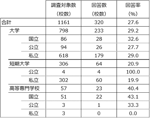 表1．回答率