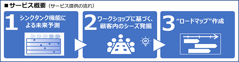 商品開発ロードマップ サービス概要