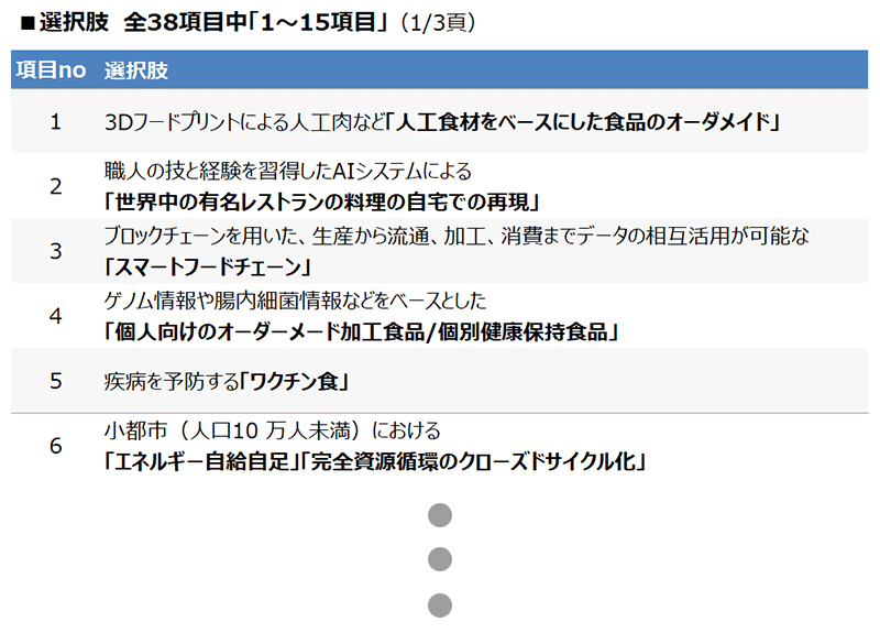 回答者に提示した選択肢一覧