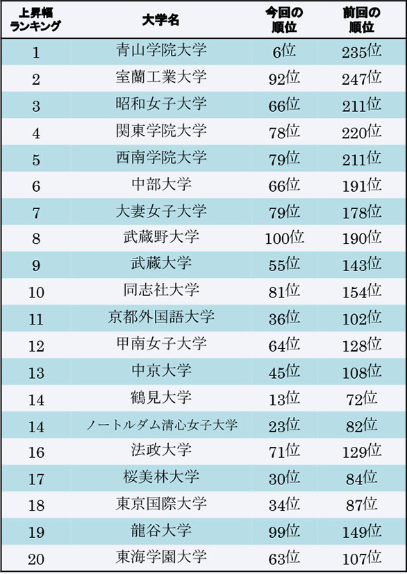 順位の上昇幅ランキング、ベスト20 （100位以内に入ったサイト限定、2021年）