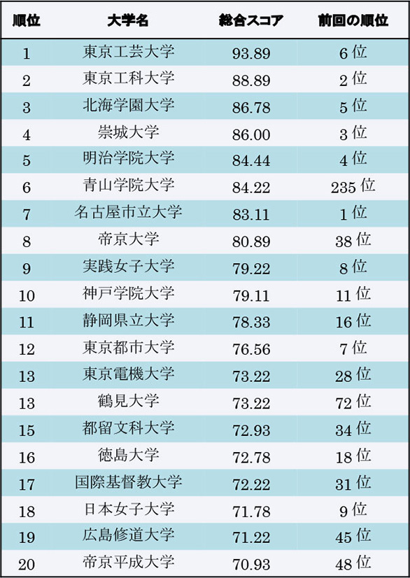 総合ランキング、ベスト20 （2021年）