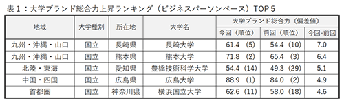 表１：大学ブランド総合力上昇ランキング（ビジネスパーソンベース）TOP５