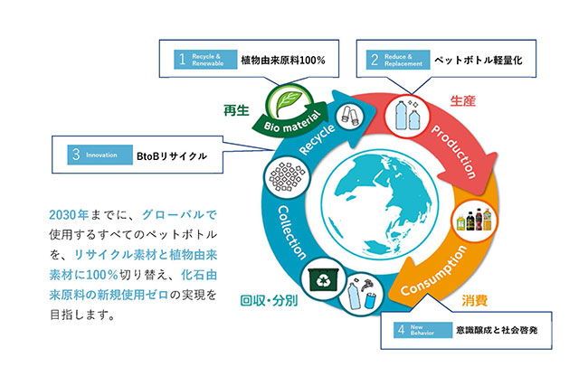 リサイクルの流れ