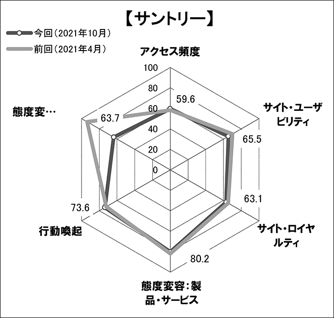 図表3 「サントリー」のスコアチャート