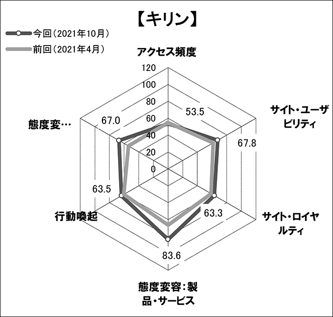 図表4 「キリン」のスコアチャート