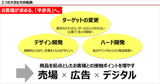 図：3つの大きな方向転換 お客様が求める、半歩先へ。