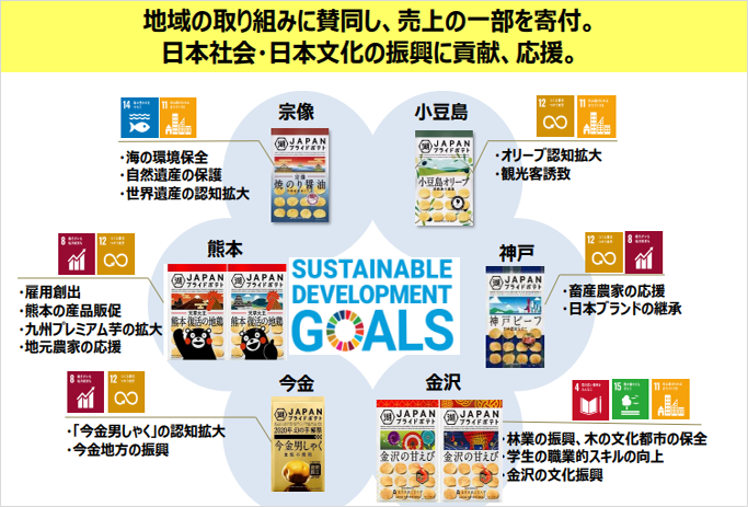 図：地域の取り組みに賛同し、売上の一部を寄付。日本社会・日本文化の振興に貢献、応援。