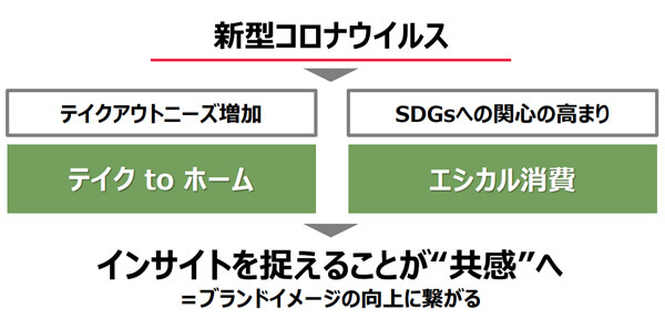 図：インサイトを捉えることが“共感”へ