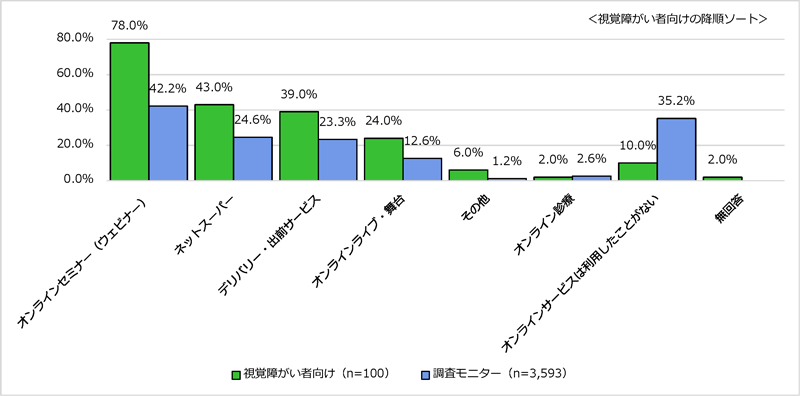 図1 参加したことがあるオンラインイベント・サービス