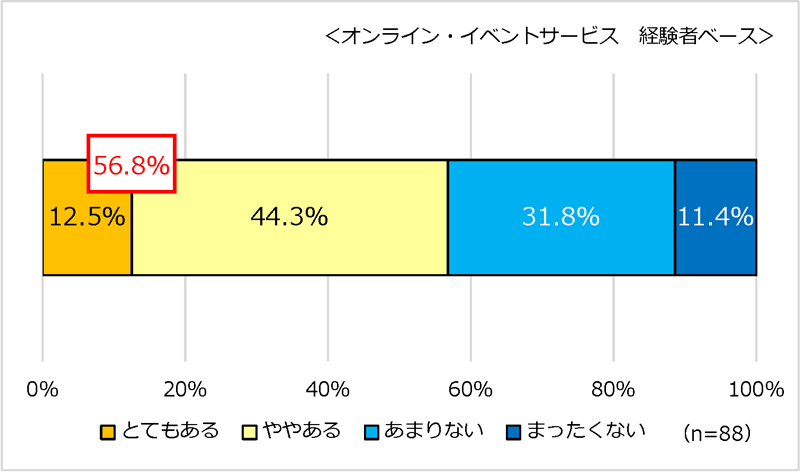 図2 オンラインイベント・サービスへの参加に際して戸惑った経験