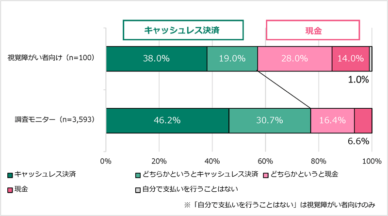 図4 好みの支払い方法