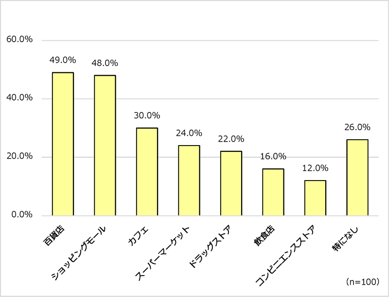 図6 普段あまり積極的に利用しない小売店