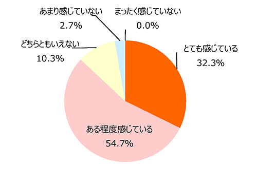 勤務先システムへのサイバー攻撃や被害への懸念