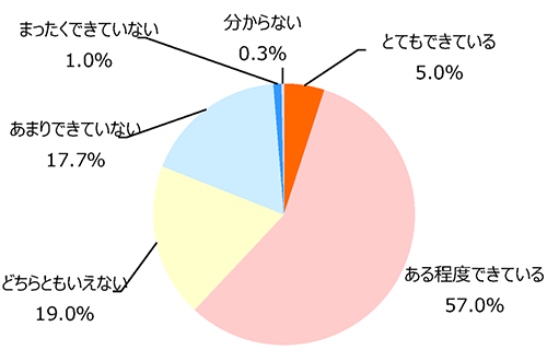 勤務先のサイバーセキュリティ対策の実現度（現状評価）