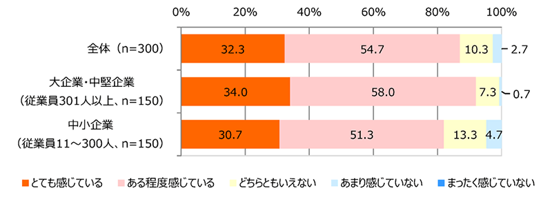 勤務先システムへのサイバー攻撃や被害への懸念