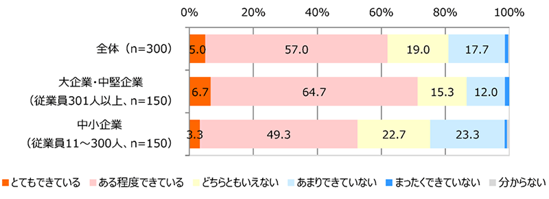 勤務先のサイバーセキュリティ対策の実現度（現状評価）