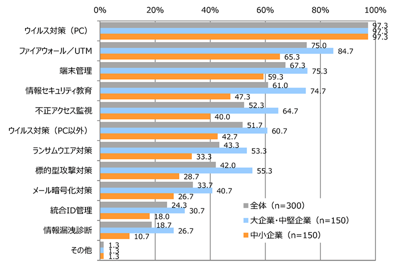 勤務先で現在実施しているサイバーセキュリティ対策