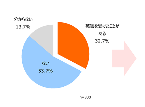 勤務先のサイバー攻撃の被害経験