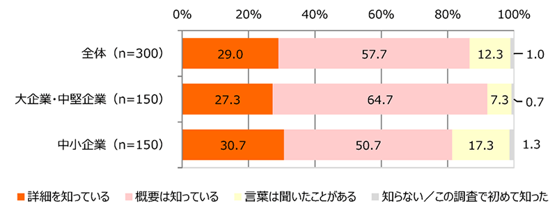 ランサムウエアに対する認知