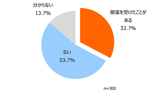 勤務先のサイバー攻撃の被害経験