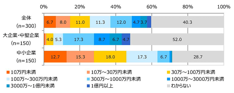 サイバーセキュリティ対策の予算額（2022年度）