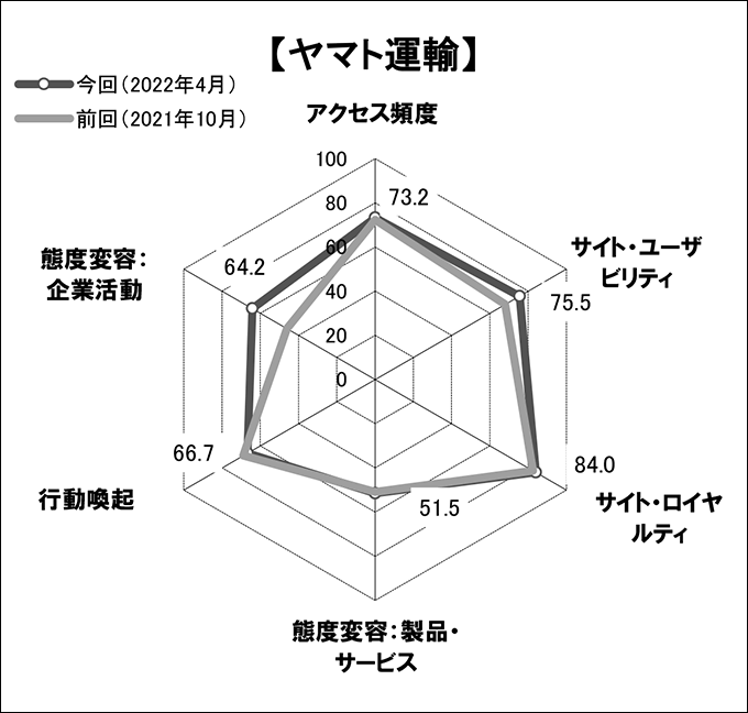 図表3「ヤマト運輸」のスコアチャート