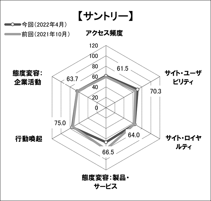 図表4「サントリー」のスコアチャート