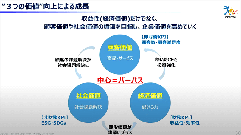 図：“3つの価値”向上による成長