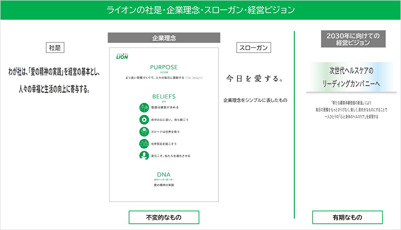 図：ライオンの社是・企業理念・スローガン・経営ビジョン