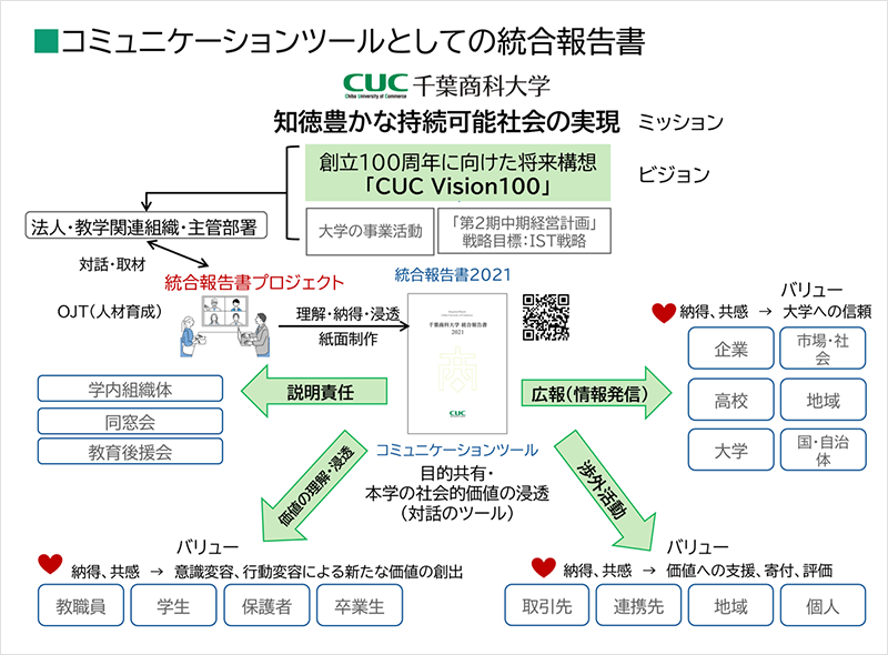 図：コミュニケーションツールとしての統合報告書