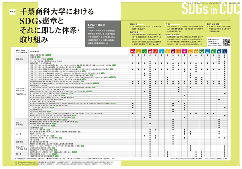 図：千葉商科大学におけるSDGs憲章とそれに即した体系・取り組み