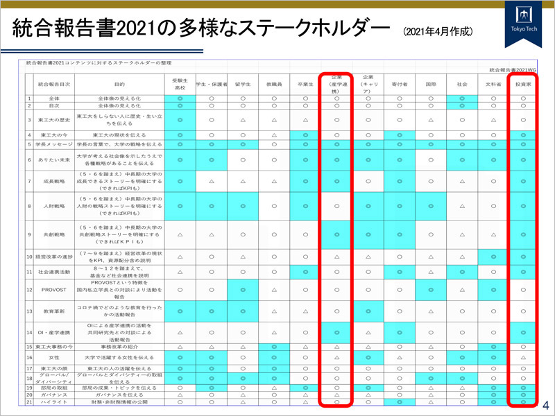 コンテンツをターゲットごとに整理