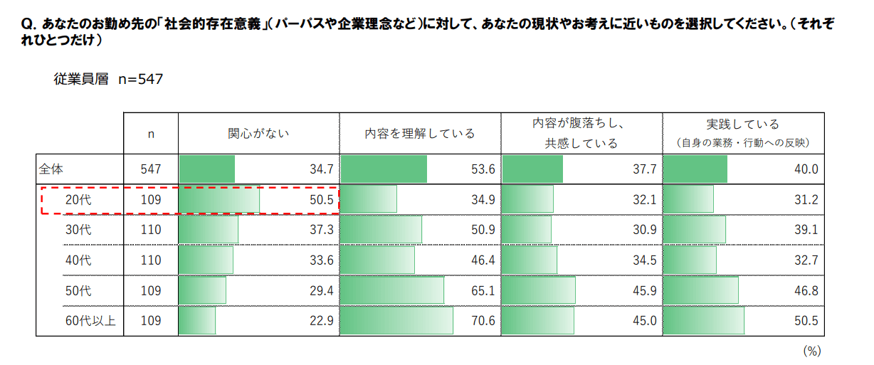 図：あなたのお勤め先の「社会的存在意義」（パーパスや企業理念など）に対して、あなたの現状やお考えに近いものを選択してください。（それぞれひとつだけ）