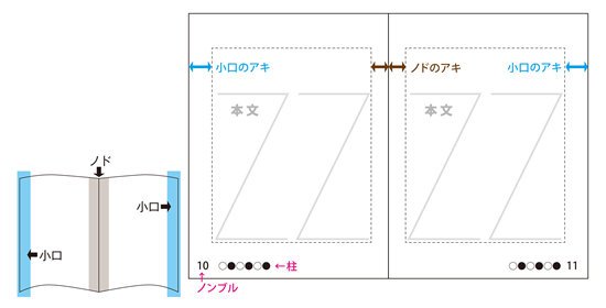 見開きの状態では、両サイドが小口（外側）のアキ、その逆で中心部分（内側）がノドのアキ