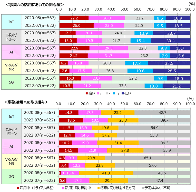 図3 各注目技術に対する事業への関心度/取り組みの変化