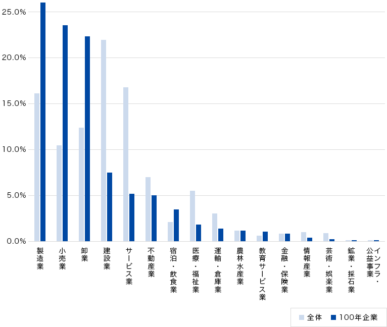図3 創業100年以上業種別比率（日本）