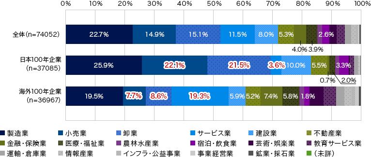 図3 創業100年以上企業の業種