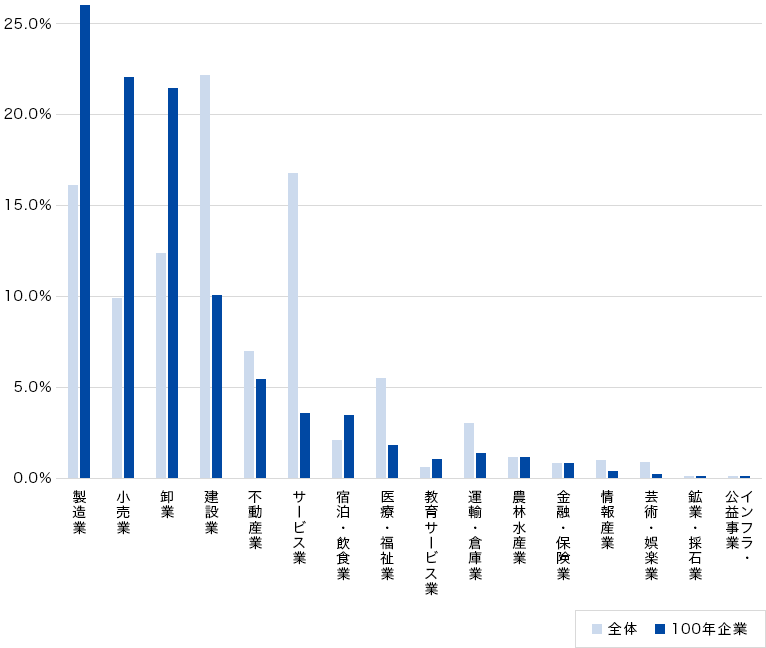 図5 創業100年以上業種別比率（日本）