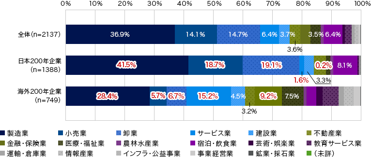 図4 創業200年以上企業の業種