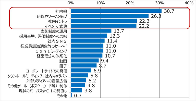 勤務先の「社会的存在意義」社内浸透に有効と思う施策（全体ベース：n=5,196）