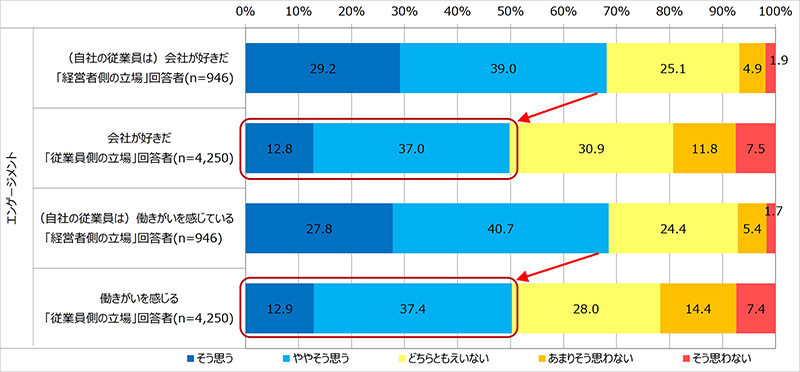 従業員エンゲージメント：「会社が好きだ」「働きがいを感じる」　経営者が思う従業員意識と実際の従業員意識の比較