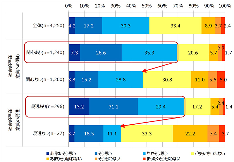 従業員の心理的安全性：「急なトラブルがあっても、前に進むためのディスカッションができる」社会的存在意義関心・浸透あり/なしの比較（「従業員側の立場」回答者ベース）